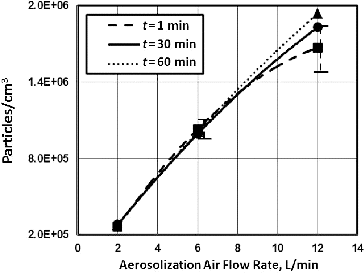 Figure 4. Variation in virus particle concentration with air flow rate and generation time for a six-jet Collison nebulizer.
