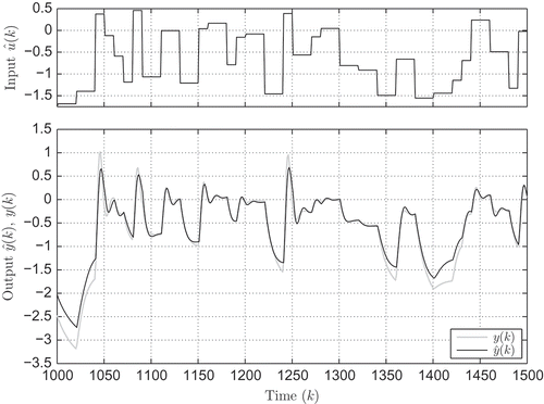 Figure 10. Input and output of the process and the LMN.