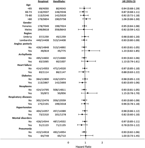 Figure 1. Hazard ratios for the primary outcome of patients treated with Respimat® versus HandiHaler® according to risk factors (patient characteristics and comorbidities; only risk factors with at least 40 events per group were included in the graph, with the exception of region). HR: Hazard Ratio; CI: Confidence Interval; COPD: Chronic Obstructive Pulmonary Disease.