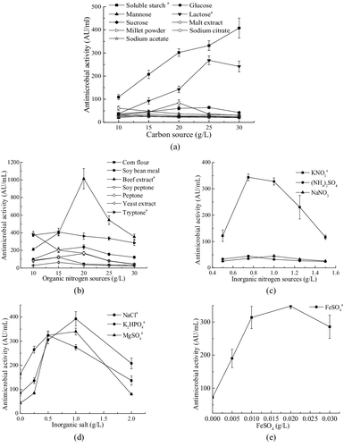 Figure 2. Effects of different of carbon sources (a), nitrogen sources (b and c) and inorganic salt added amount (d and e) on the production of antimicrobial active substances.