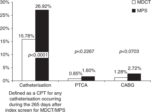 Figure 5.  Differences in rate of procedures across coronary artery disease-related episodes.