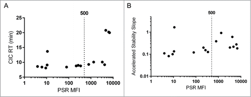Figure 3. Nonspecificity Assays. The PSR assay correlated significantly with CIC retention time (A, Spearman's ρ = 0.79, p value = 0.001) and accelerated antibody stability (B, Spearman's ρ = 0.61, p value = 0.015). For each, the used cutoff of 500 for PSR MFI is displayed.