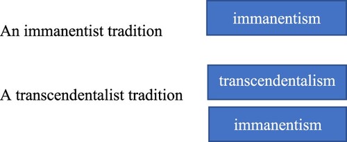 Figure 1. The two modes as religious traditions.