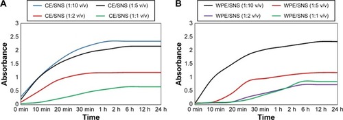 Figure 5 UV–vis absorbance profiles of AgNP synthesis as a function of time.Notes: (A) CE/SNS reaction mixtures and (B) WPE/SNS reaction mixtures in different ratios (v/v).Abbreviations: UV–vis, ultraviolet–visible; AgNPs, silver nanoparticles; CE, callus extract; SNS, silver nitrate solution; WPE, whole plant extract; min, minutes; h, hours.