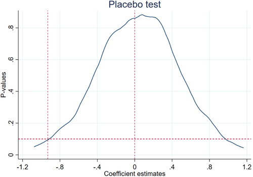 Figure 4. Placebo test.