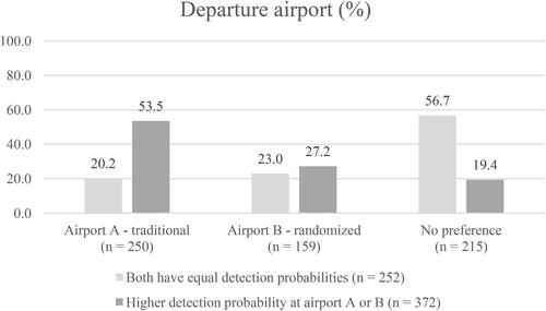 Figure 1. Preference of departure airport across understandability (percentages of participants).