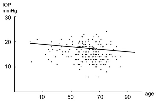 Figure 4 Effect of age on IOP in diabetic patients.