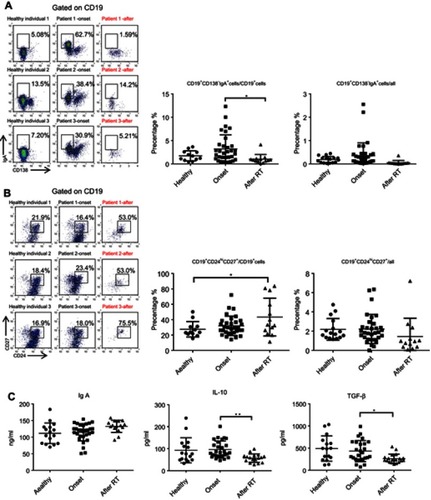 Figure 1 CD19+CD138−IgA+B cells wereincreased inprimary NPC patients and decreased following radiotherapy. (A) CD19+CD138−IgA+ B cells were detected by FACS in healthy individual and inpatients before (onset) and after radiotherapy. (B) CD19+CD24hiCD27+ B cells were detected by FACS in healthy individual, patients before radiotherapy and post-radiotherapy. (C) Levels of sIgA, TGF-β, and IL-10 were detected by ELISA. *P<0.05 and **P<0.01. Columns and error bars represent mean ± SEM.