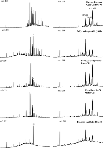 Figure 12 GC-MS chromatograms (at m/z 191 and 218) for biomarker distributions in lubricating oils.