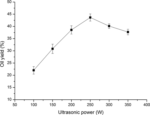 Figure 1. Effect of ultrasonic power on oil yield.Figure 1. Efecto de la potencia ultrasónica en el rendimiento de aceite.