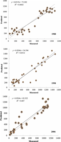 Figure 8. Scatter plots of the GWR models (TP vs. Fe) validation set for 1988, 1998 and 2006.