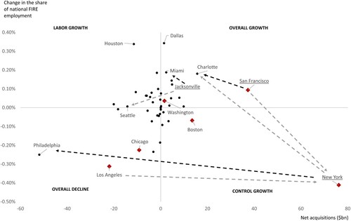 Figure 3. Finance, insurance and real estate (FIRE) labour and control shifts, 2007–17, a typology of financial centre evolution.Source: Authors’ calculations based on Bureau of Labor Statistics (BLS) and Dealogic data.