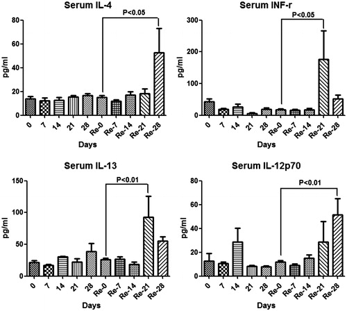 Figure 8. Serum cytokine changes in male BN rats during the primary and re-challenge AQ treatment. Values shown are means ± SE (n = 4 animals per group). The data were analyzed for statistical significance by a Mann–Whitney U-test.