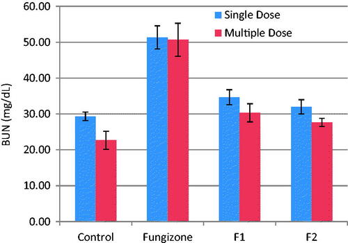 Figure 3. BUN, mg/dL, (mean ± SD) after single and multiple iv doses (5 mg/kg) of AMB and AMB loaded to PLGA-PEG NP to rats (n = 3).