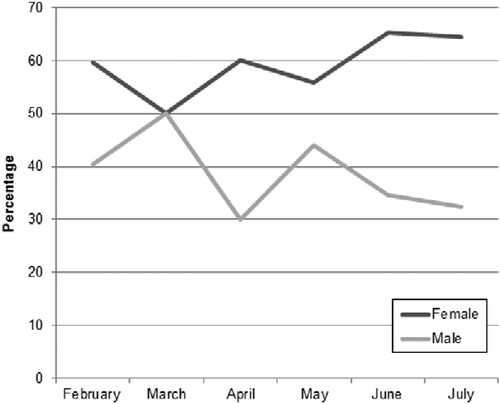 Figure 1 The gender of users of the Facebook site between February and July 2012.