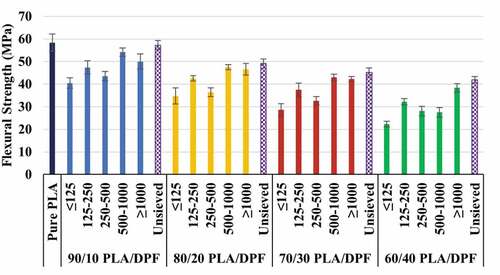 Figure 7. Effect of DPF geometry and loading content on flexural strength of DPF/PLA bio-composite.