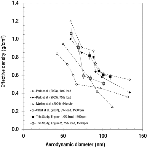 FIG. 4. Effective density distributions of diesel exhaust particles.