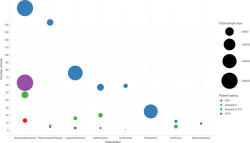 Figure 4 Distribution of COVID-19 randomized clinical trials and enrollment target for key drugs, arranged by clinical setting.