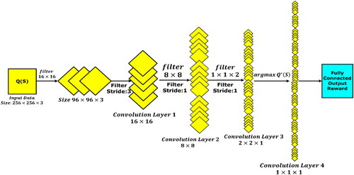 Figure 3. Proposed Convolutional Neural network reinforcement learning structure.