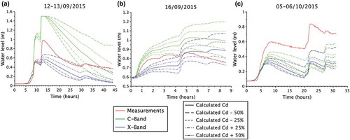 Figure 10. Comparison of water level obtained by simulations – using the calculated discharge coefficient and four variations (−50%, −25%, +25% and +50%) for the Cora basin – and measurements for the three events: (a) 12–13 September 2015, (b) 16 September 2015 and (c) 5–6 October 2015.