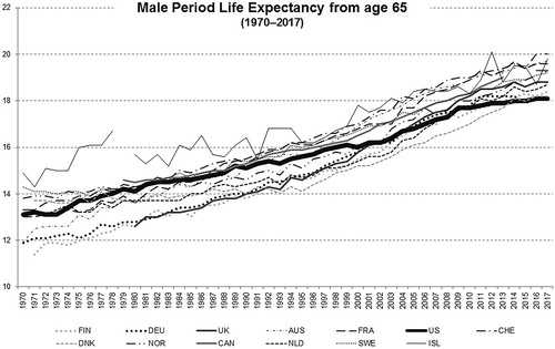 FIGURE 9. Increasing Retired Lifetimes. Source: OECD (2019), Life expectancy at 65 (indicator). https://doi.org/10.1787/0e9a3f00-en (accessed on 13 August 2019).