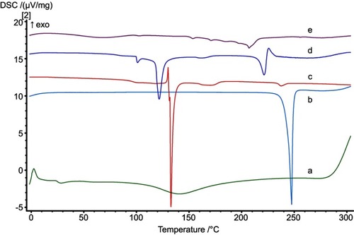 Figure 3 DSC thermograms of (a) CS, (b) PA, (c) SD, (d) F12 ingredients physical mixture, and (e) F12 NPs formulation. Abbreviations: SEM, scanning electron microscope; NPs, nanoparticles.