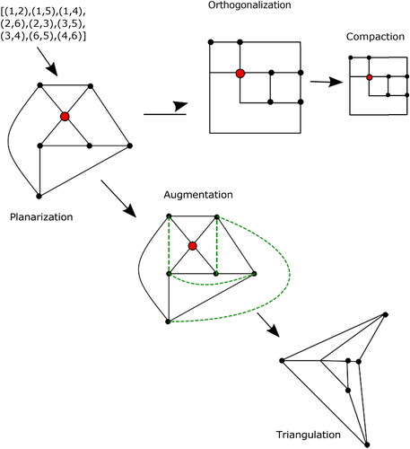 Fig. 16 Steps for Topology-Shape-Metrics and Augmentation approach.