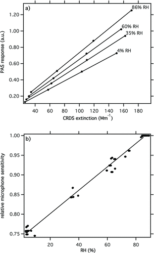 FIG. 2 Measurement of the PAS microphone sensitivity RH dependence. (a) Four multipoint ozone calibrations performed at different RH levels. These data were used to derive the normalized microphone sensitivity shown in (b).