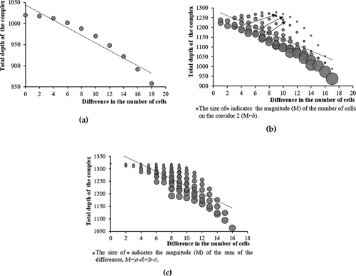 Figure 8. The relationship between the total depth of the complex and the difference in the number of cells in the n = 20 experiment: (a) Sub-experiment T2, (b) Sub-experiment T3, (c) Sub-experiment T4.