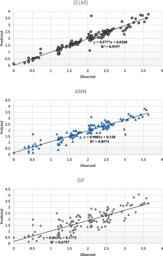 Figure 7. Predicted and observed values of the growth in training period of ELM, ANN, and GP models.