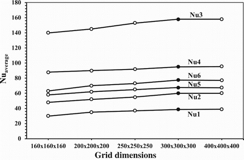 Figure 7. Grid sensitivity analysis for the 3D geometry case (where H = L = A = 3.00 m, Win = Wout = Xin = Xout = 0.42 m, Hin = 2.78 m, Ain = 0.22 m, Hout = 1.50 m, Aout = 1.50 m, Rein = 119,293, Twalls = 30°C, Tin = 10°C).