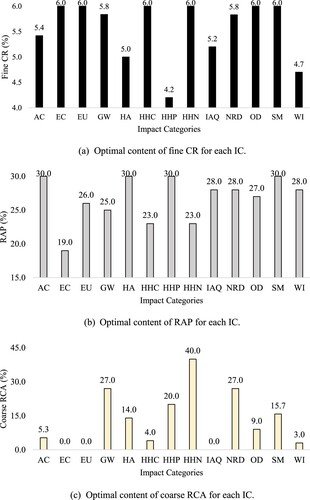 Figure 10. Optimal contents of supplementary materials considering a single IC. Acronyms: AC – acidification; EC – ecotoxicity; EU – eutrophication; GW – global warming; HA – habitat alteration; HHC – HH cancer; HHP – HH criteria air pollutants; HHN – HH noncancer; IAQ – indoor air quality; NRD – natural resource depletion; OD – ozone depletion; SM – smog; WI – water intake.