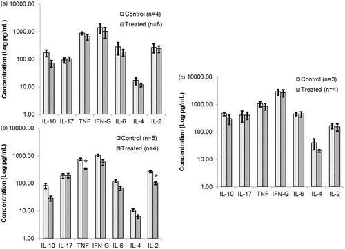 Figure 9. Quantification of cytokine levels released by cultured splenocytes obtained from NOD females that underwent chronic treatment with DDE. Mice were treated for (a) 2, (b) 10 or (c) 16 weeks with 50 mg DDE/kg or vehicle. Spleens were removed after each period was complete and single cell suspensions prepared. After 48 h of culture in the presence of ConA (3 μg/ml), supernatants were analyzed using a CBA mouse TH1/TH2/TH17 kit that permits quantification of IL-6, TNFα, IFNγ, IL-2, IL-4, IL-10 and IL-17. Data shown are mean ± SEM; n = 3–8/regimen. *p < 0.05 versus corresponding control (Student’s t-test).