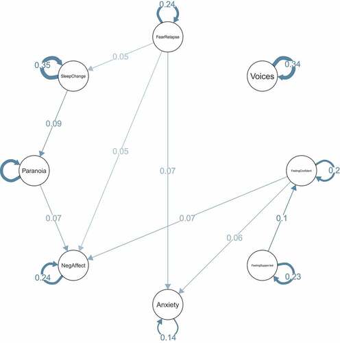 Figure 2. Temporal network graph.