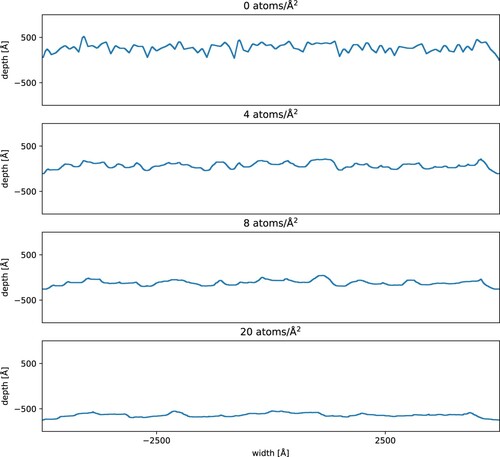 Figure 7. Behaviour of an initially rough surface under bombardment. 5 keV Ar on Cu at normal incidence, metaparticle size 50. The standard deviation of the surface is 100 Å, the initial number of hills and valleys is 100, while the discretizations in x and y directions are 20 Å.