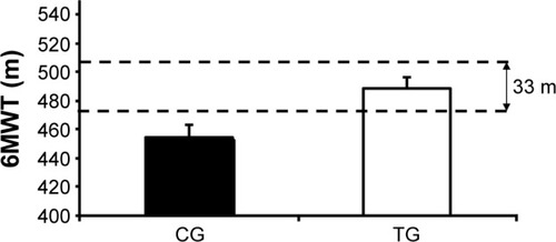 Figure 6 Effect of accessory respiratory muscle stretching on the 6MWT performance.Notes: Data are presented as mean ± standard deviation. According to Holland et al,Citation22 the clinically significant difference is 33 m.Abbreviations: CG, control group; TG, treatment group; 6MWT, 6-minute walk test.