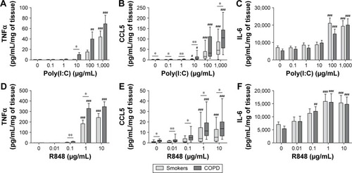 Figure 3 Concentration-dependent induction of cytokine release from poly(I:C)- and R848-stimulated lung tissue.