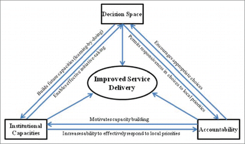 FIGURE 1. Model of Decision Space, Institutional Capacities, and Accountability. Source: Ref. 16. © 2011 Elsevier. Reproduced by permission of Elsevier. Permission to reuse must be obtained from the rightsholder.