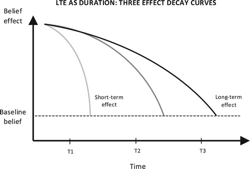 Figure 1. Long-term as effect duration.