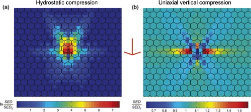 Figure 4. Spatial pattern of the strain energy density around a central defect in a regular hexagonal honeycomb under hydrostatic (a) and uniaxial vertical (b) compression. The arrow-shaped joint creating the defect is sketched between the two plots. The colour of each rectangular patch corresponds to the SED absorbed in that particular joint. Only a sub-region of the simulated lattice around the defect is shown. Again, the SED is normalised by the value for the regular honeycomb, SED0, which corresponds approximately to the energy density of joints far away from the defect.