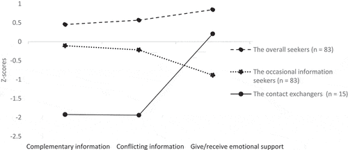 Figure 2. Hierarchical cluster analysis revealed a three-cluster solution.