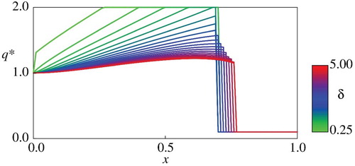 Figure 9. Comparison of q∗ for δ=5.0×l/20 (l=1,2,3,…,20).