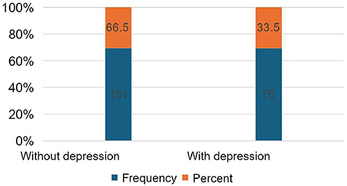 Figure 2 Prevalence of depression among Somali women in Mogadishu.