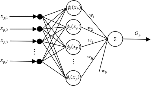 Figure 1. Structure of RBF networks.