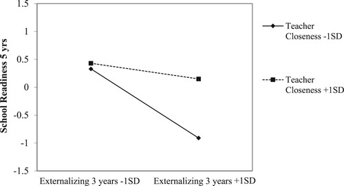 Figure 2. Interaction of child externalizing problems at age three years and teacher-child closeness at age five years predicting children’s school readiness at age five years, reported in standard deviations.