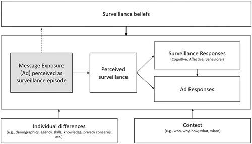 Figure 1. Dataveillance effects in advertising landscape (DEAL) framework. The dotted line between surveillance episode and surveillance beliefs indicates that such an episode may activate one’s beliefs but also can update them.