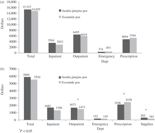 Figure 1.  (a) Total healthcare costs and (b) diabetes-related costs during the first year after initiating treatment with either insulin glargine disposable pen or exenatide in patients with T2DM. Significant differences between treatments were noted for diabetes-related outpatient, medication, and supply costs.