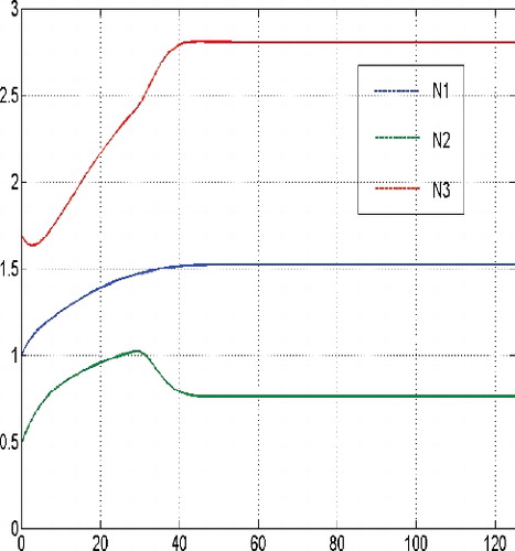 Figure 25. ‘Threshold state trajectories’ for budget d = 500.