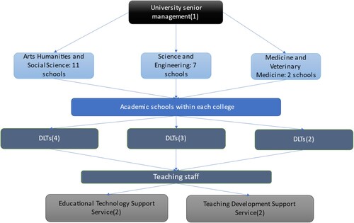Figure 2. Organisational teaching model at UoE. Interviewee numbers in parentheses.