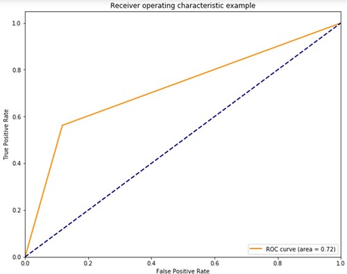 Figure 11. ROC curve for neural network + SVM.